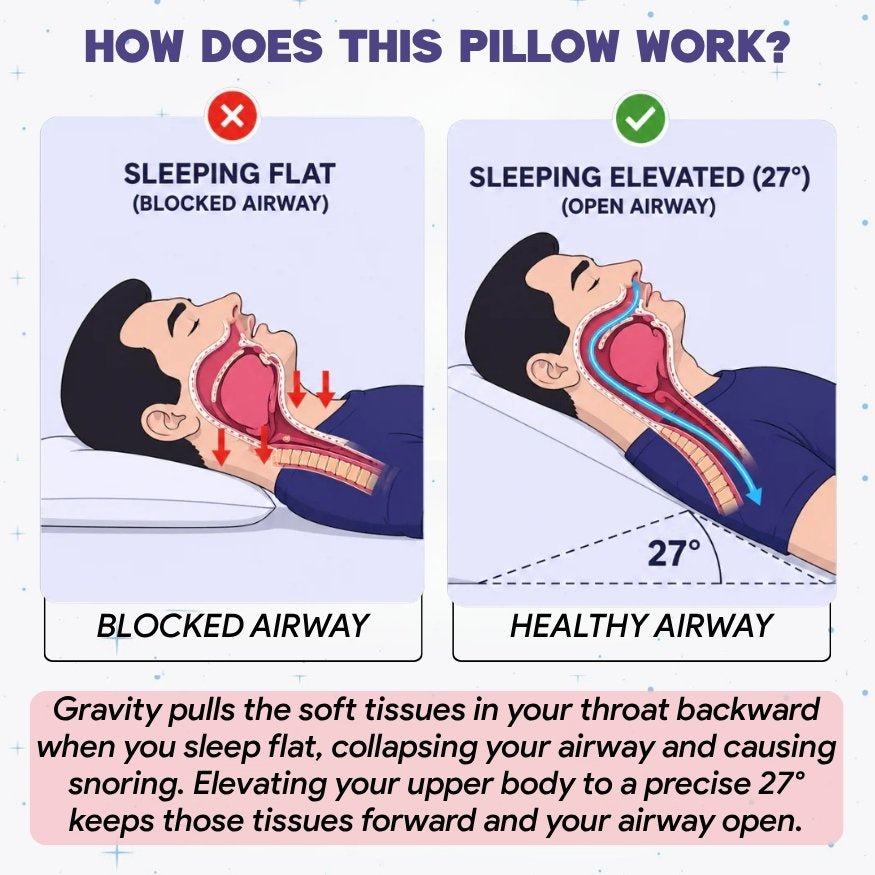 ZEE Anti-Snoring Wedge Pillow™ - Clinically  Proven